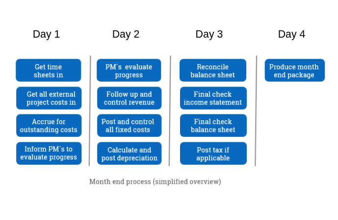 month end close schedule